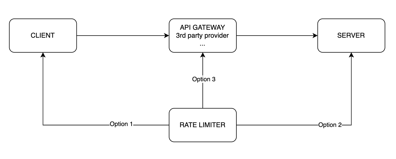 Where to put the Rate Limiter